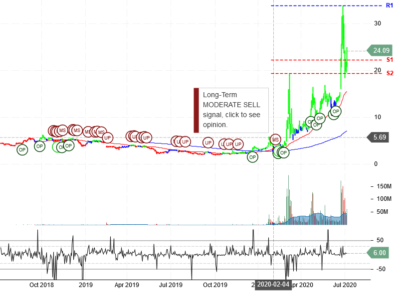 Inovio Pharmaceuticals Inc Stock Chart