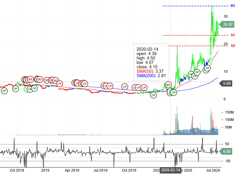 Inovio Pharmaceuticals Inc Stock Chart