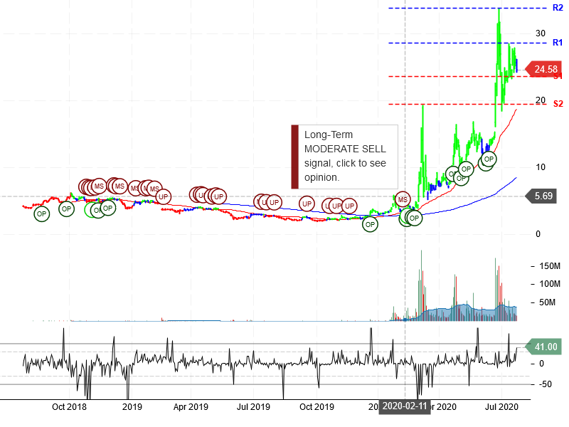 Inovio Pharmaceuticals Inc Stock Chart