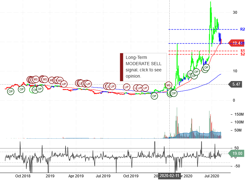 Inovio Pharmaceuticals Inc Stock Chart