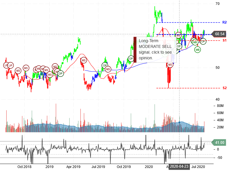 Intel Corporation Stock Chart