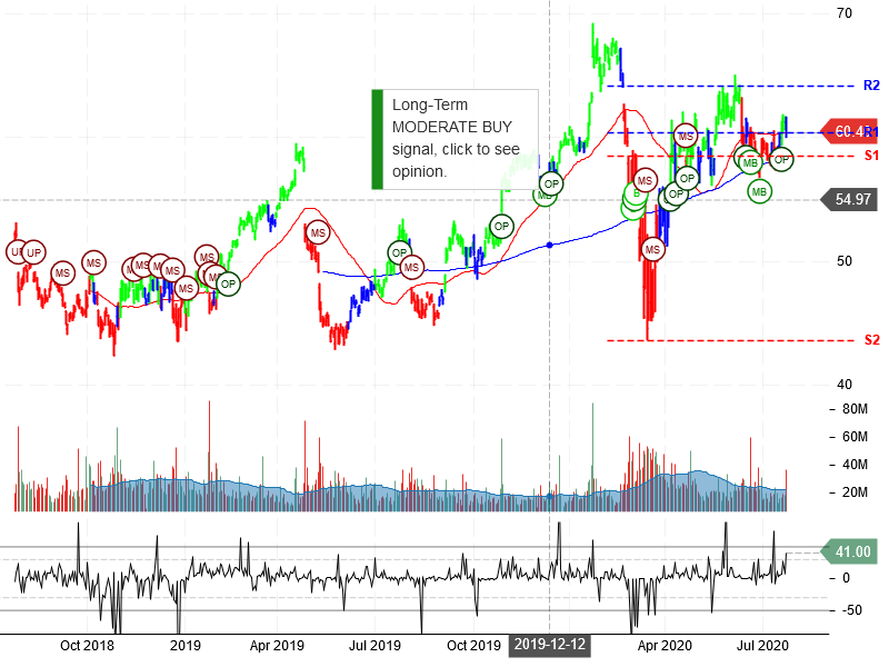 Intel Corporation Stock Chart