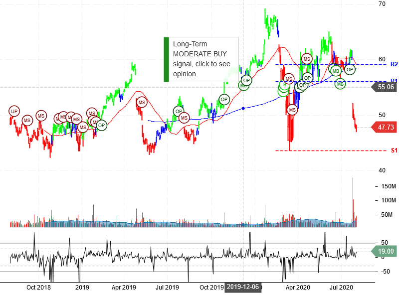 Intel Corporation Stock Chart