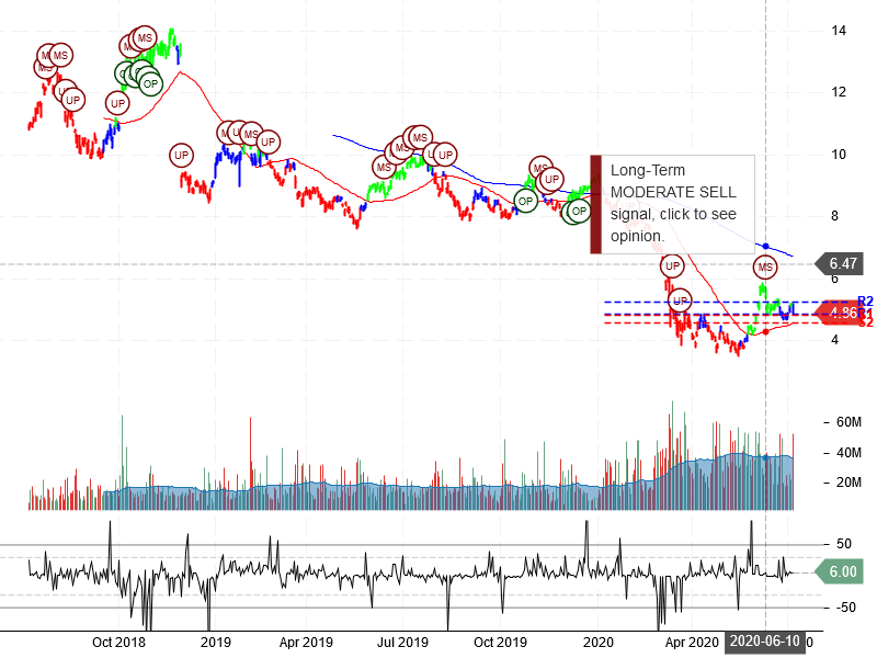 Itau Unibanco Holding S.A Stock Chart