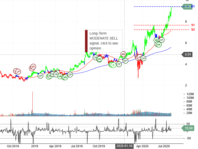 Kinross Gold Corporation Stock Chart