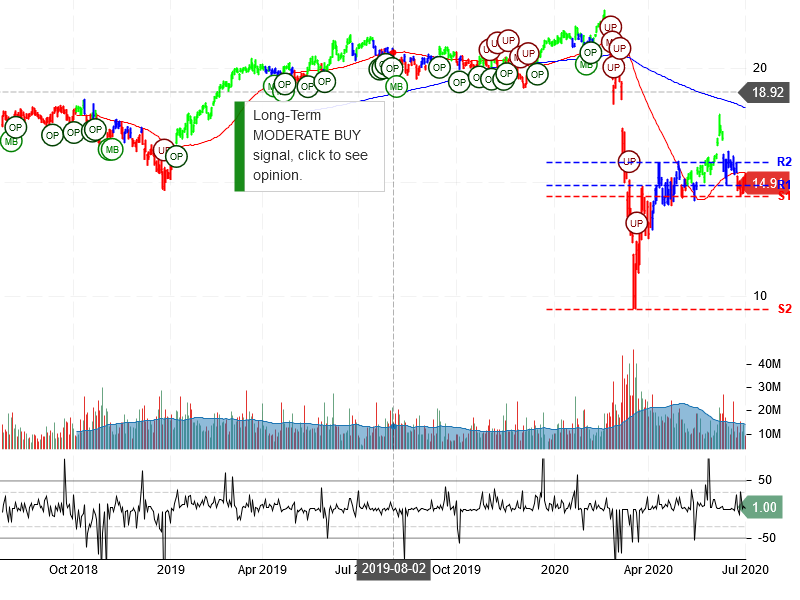 Kinder Morgan Inc Stock Chart