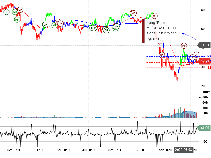 Southwest Airlines Co Stock Chart