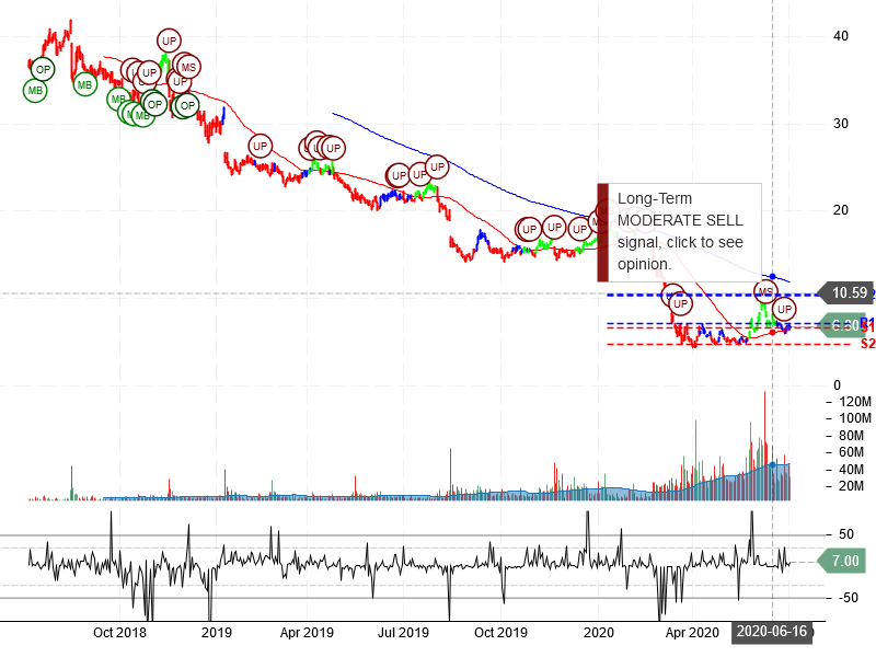 Macy's Inc Stock Chart