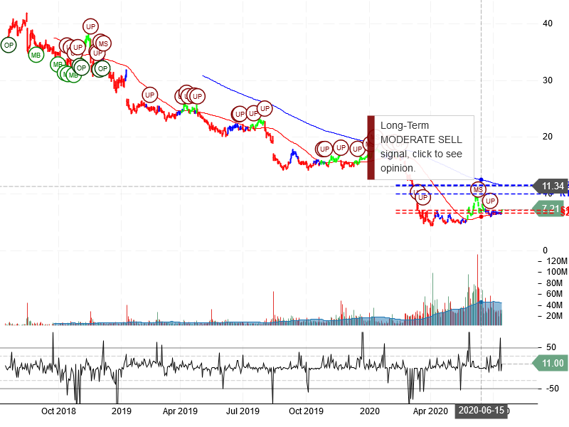 Macy's Inc Stock Chart