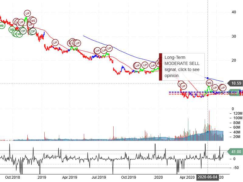 Macy's Inc Stock Chart