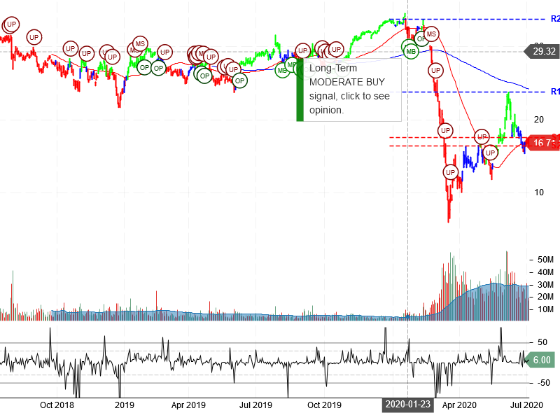 MGM Resorts International Stock chart