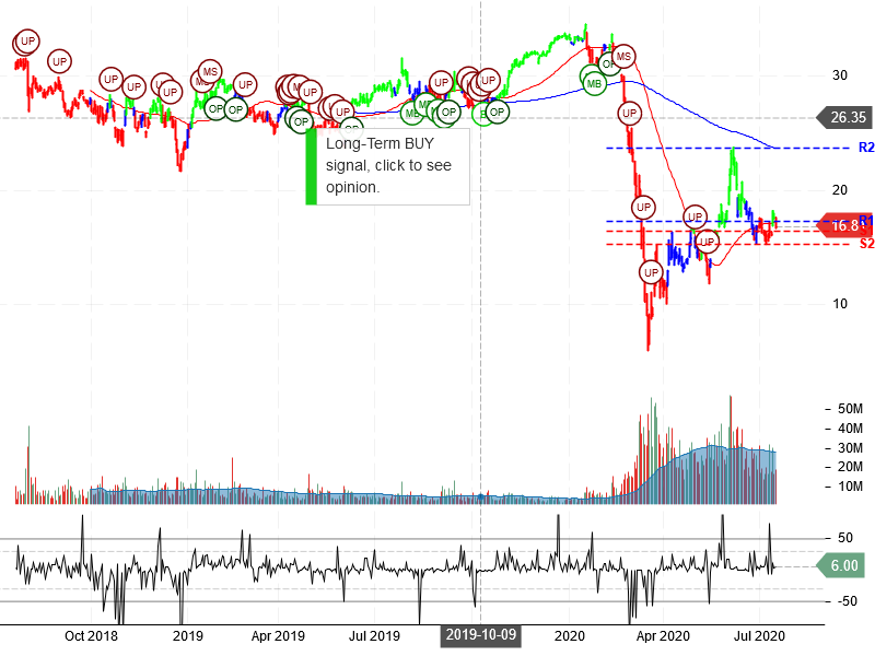 MGM Resorts International Stock Chart