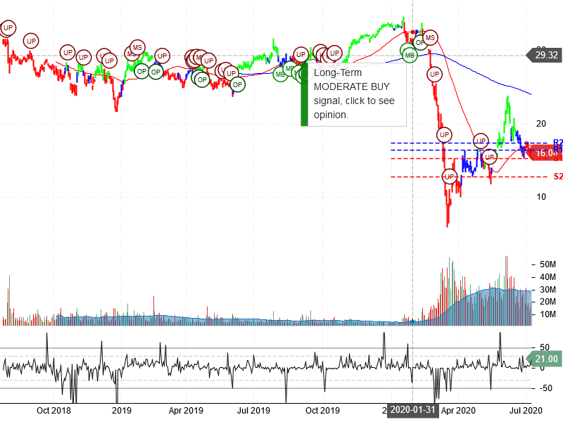 MGM Resorts International Stock Chart