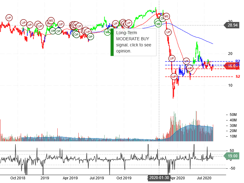 MGM Resorts International Stock Chart