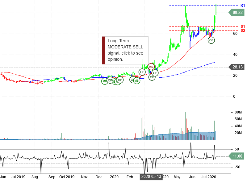 Moderna Inc Stock Chart