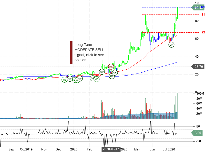 Moderna Inc Stock Chart