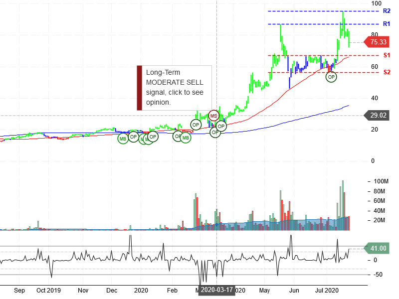 Moderna Inc Stock Chart