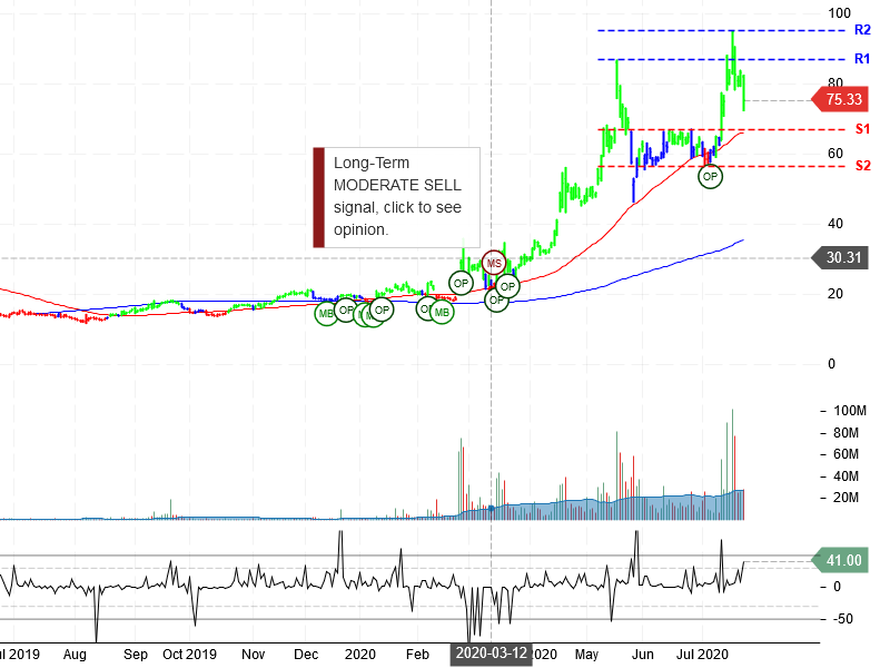 Moderna Inc Stock Chart