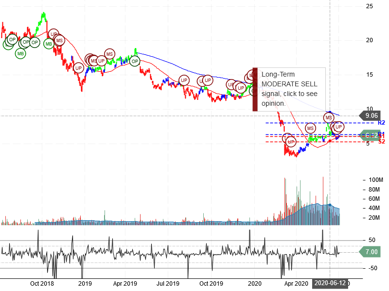 Marathon Oil Corporation Stock Chart