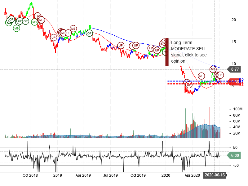 Marathon Oil Corporation Stock Chart