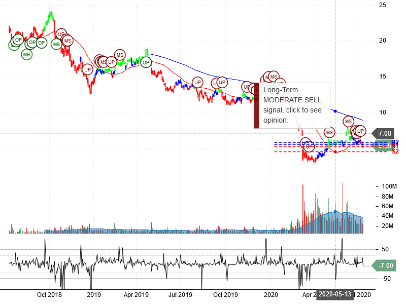 Marathon Oil Corporation Stock Chart