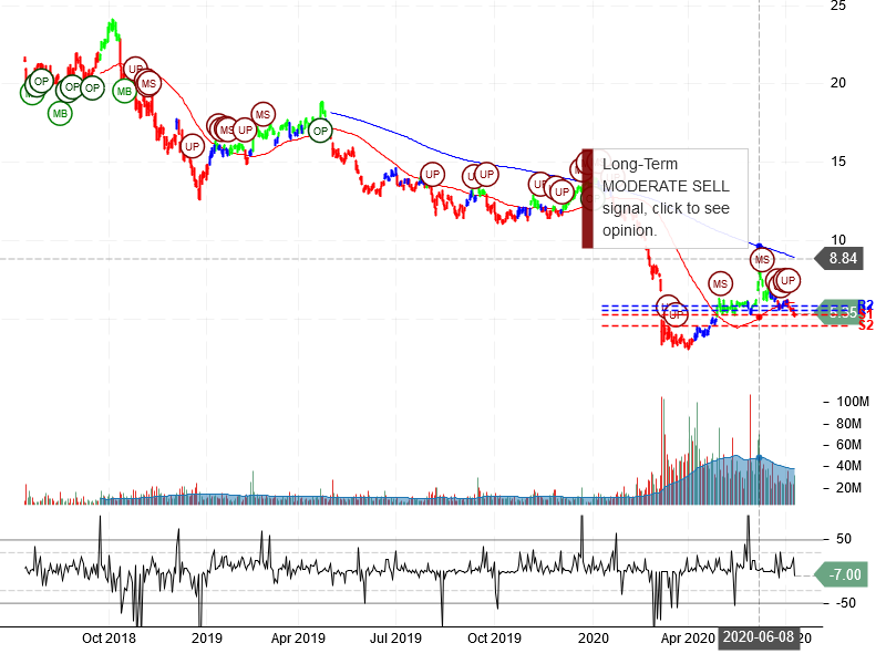 Marathon Oil Corporation Stock Chart