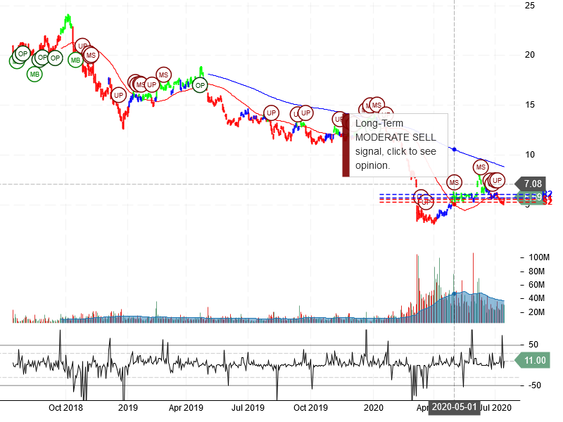 Marathon Oil Corporation Stock Chart