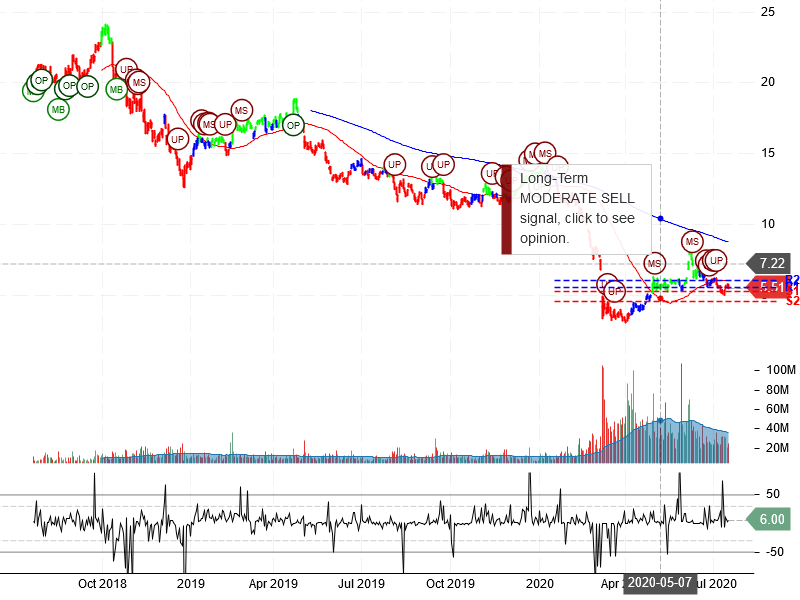 Marathon Oil Corporation Stock Chart