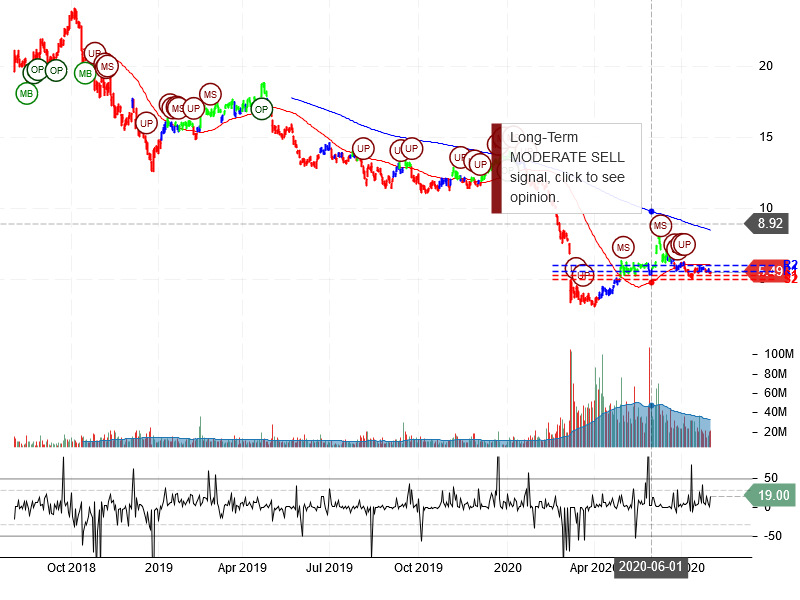 Marathon Oil Corporation Stock Chart