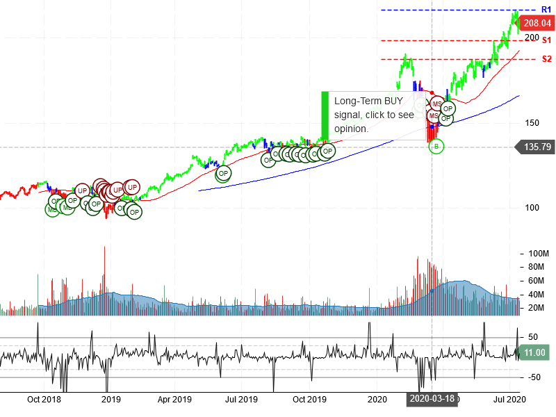 Microsoft Corporation Stock Chart