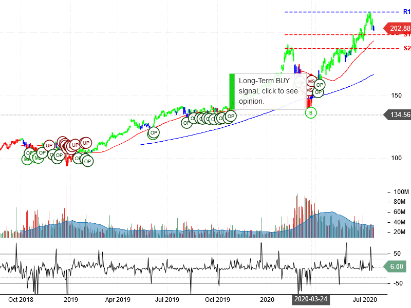 Microsoft Corporation Stock Chart