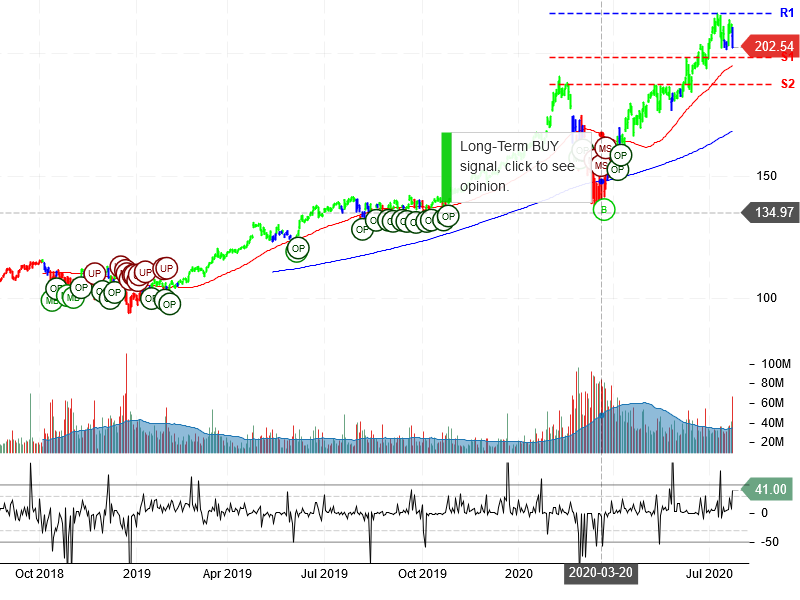 Microsoft Corporation Stock Chart