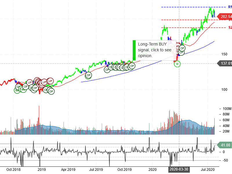 Microsoft Corporation Stock Chart