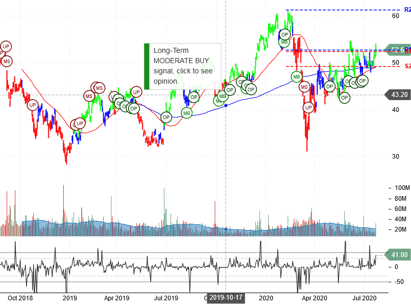 Micron Technology Inc Stock Chart