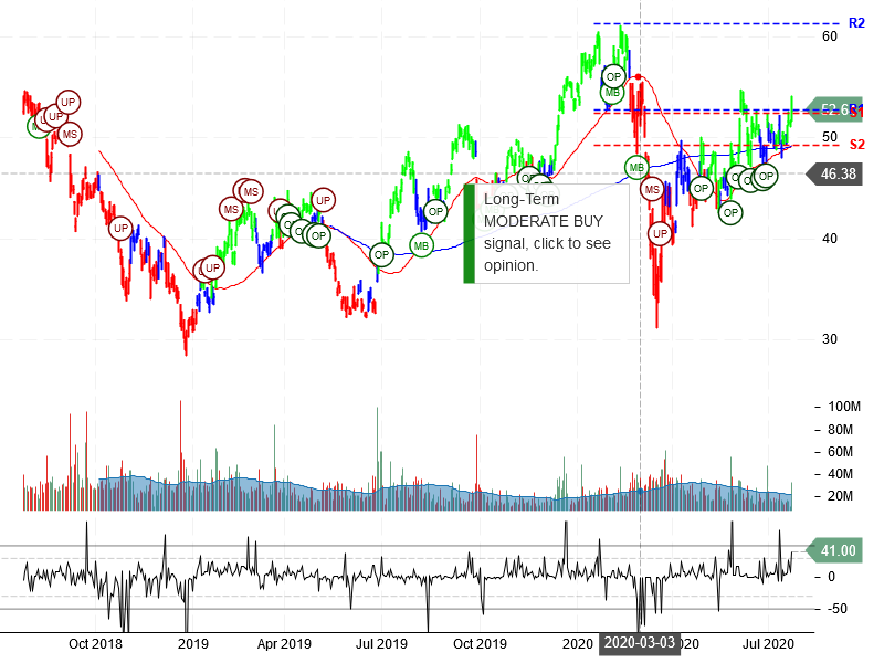 Micron Technology Inc Stock Chart