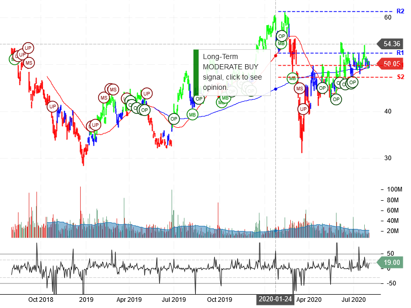 Micron Technology Inc Stock Chart