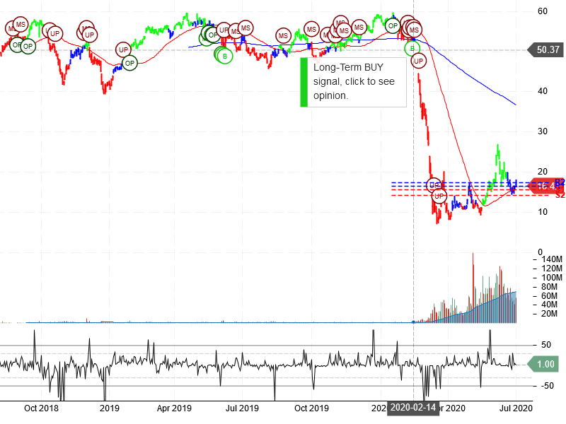 Norwegian Cruise Line Holdings Ltd Stock Chart