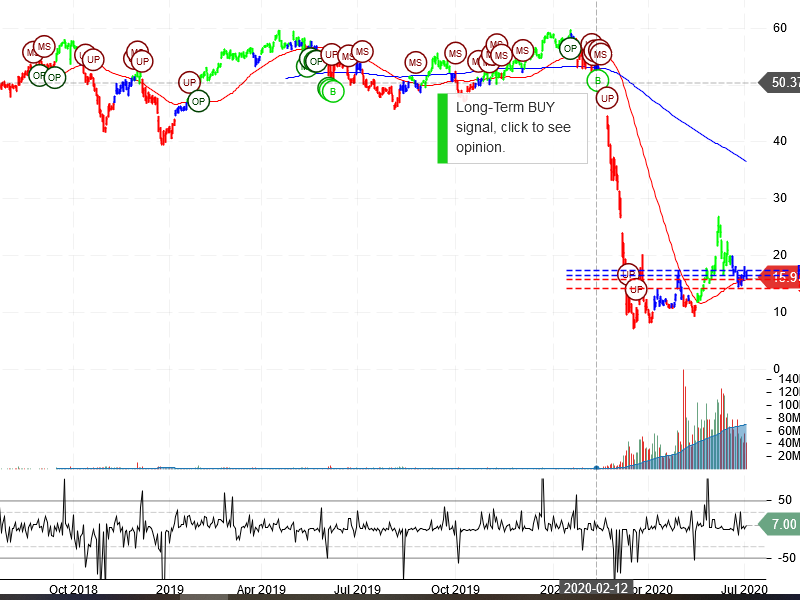 Norwegian Cruise Line Holdings Ltd Stock Chart