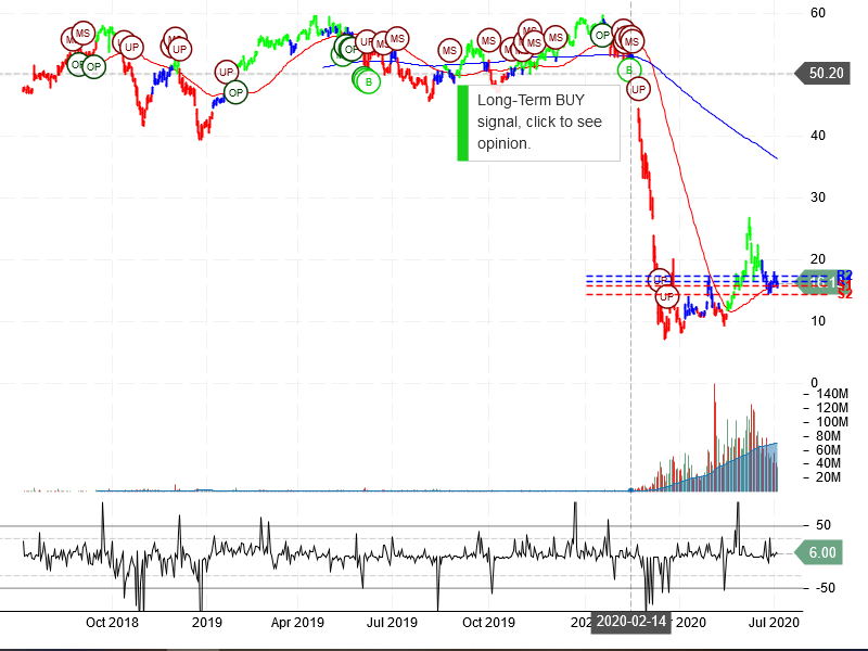 Norwegian Cruise Line Holdings Ltd Stock Chart