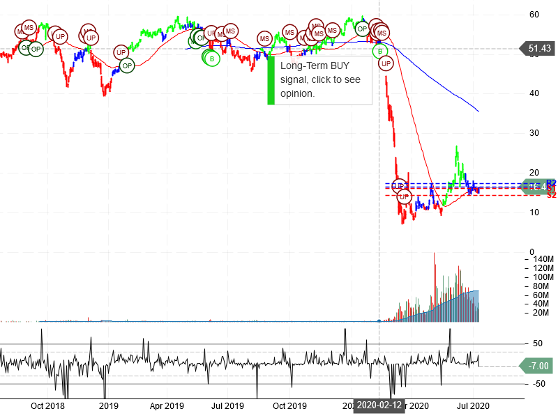 Norwegian Cruise Line Holdings Ltd Stock Chart