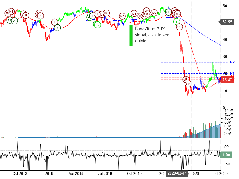 Norwegian Cruise Line Holdings Ltd Stock Chart