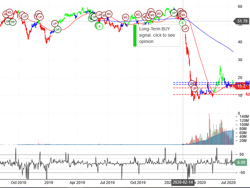 Norwegian Cruise Line Holdings Ltd Stock Chart