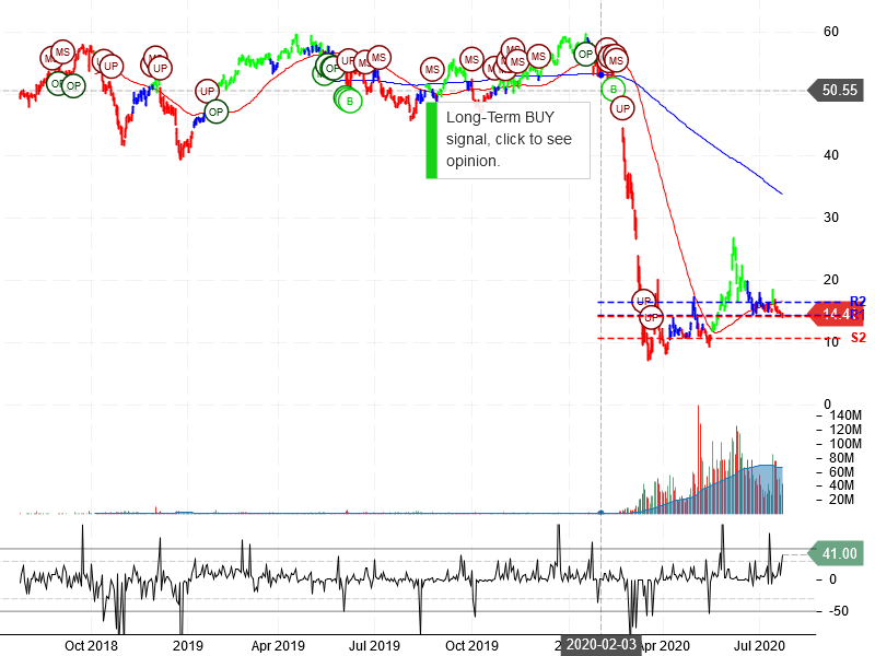 Norwegian Cruise Line Holdings Ltd Stock Chart