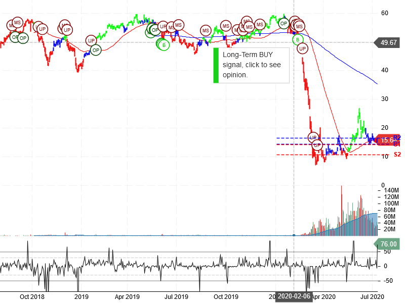 Norwegian Cruise Line Holdings Ltd Stock Chart