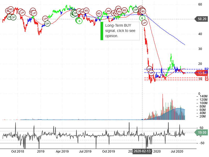 Norwegian Cruise Line Holdings Ltd Stock Chart