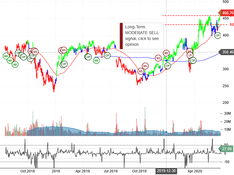 Netflix Inc Stock Chart