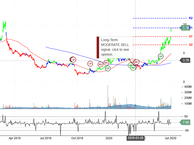 NIO Inc Stock Chart