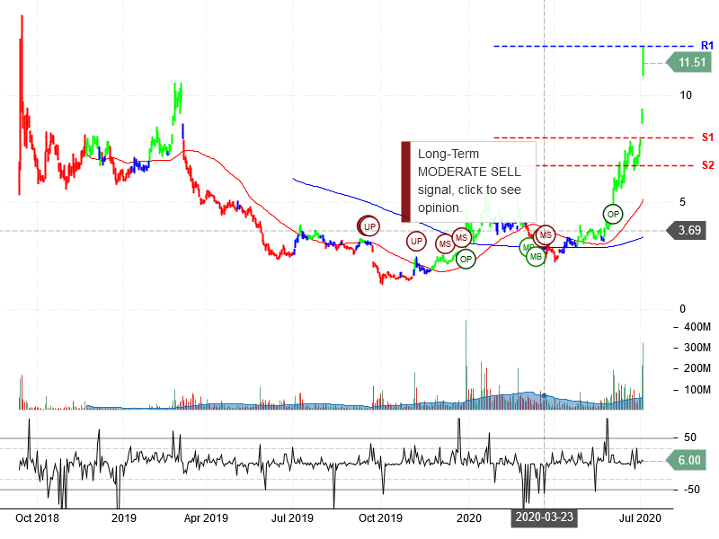 NIO Inc Stock Chart