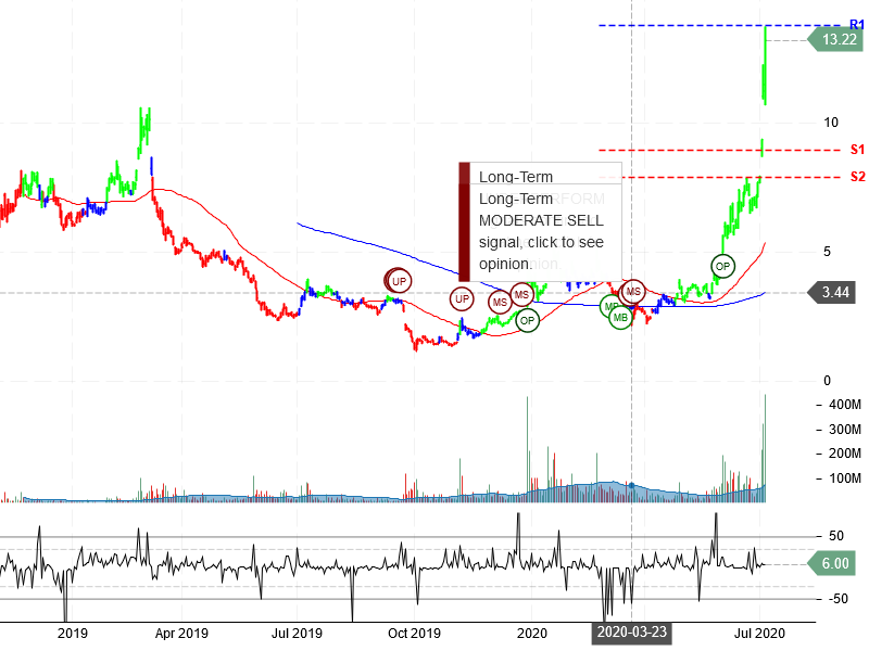 NIO Inc Stock Chart