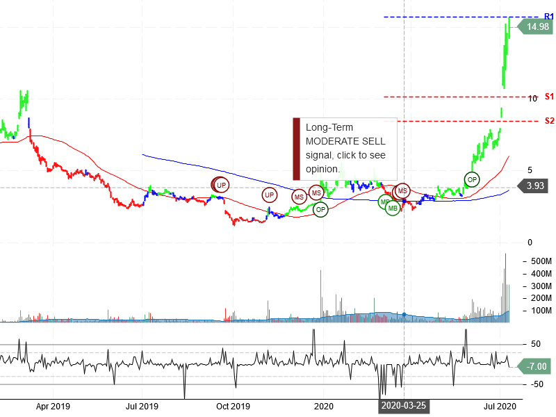 NIO Inc Stock Chart